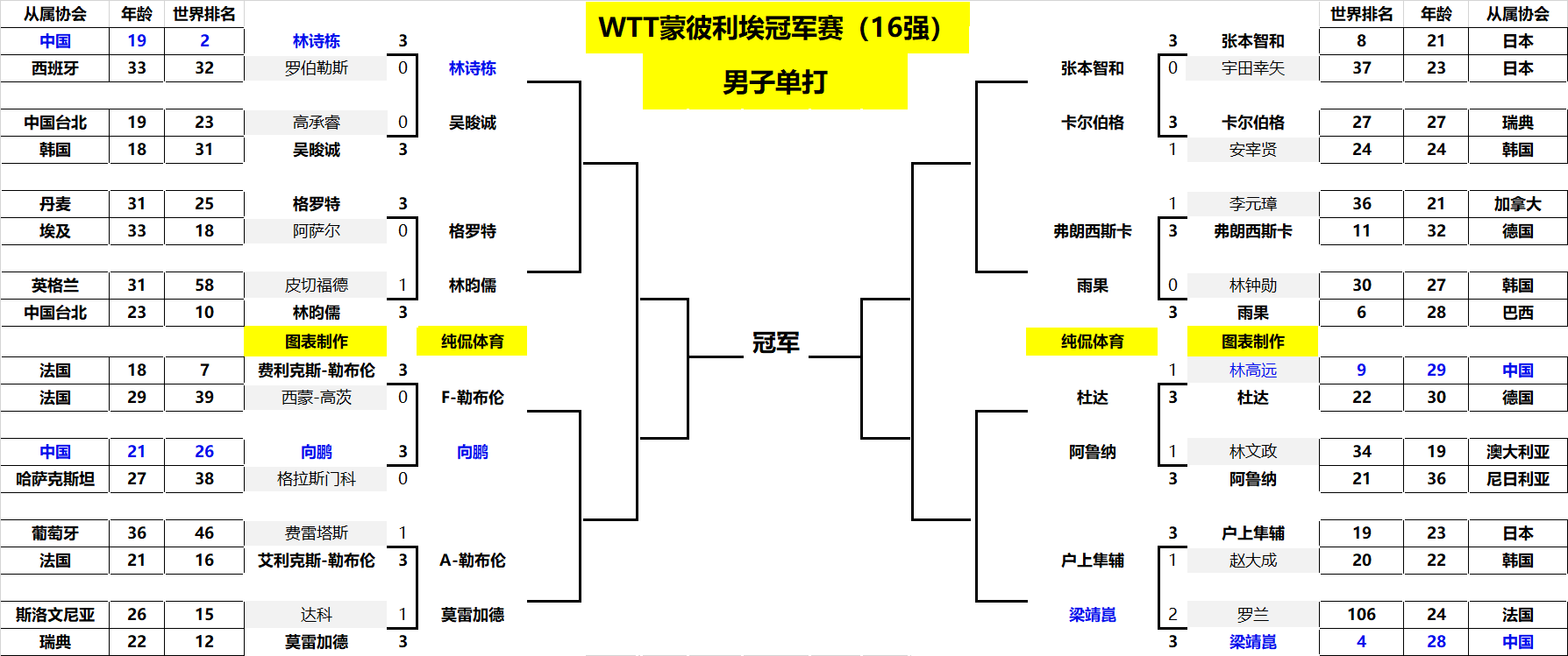 随着比赛的 随着比赛的